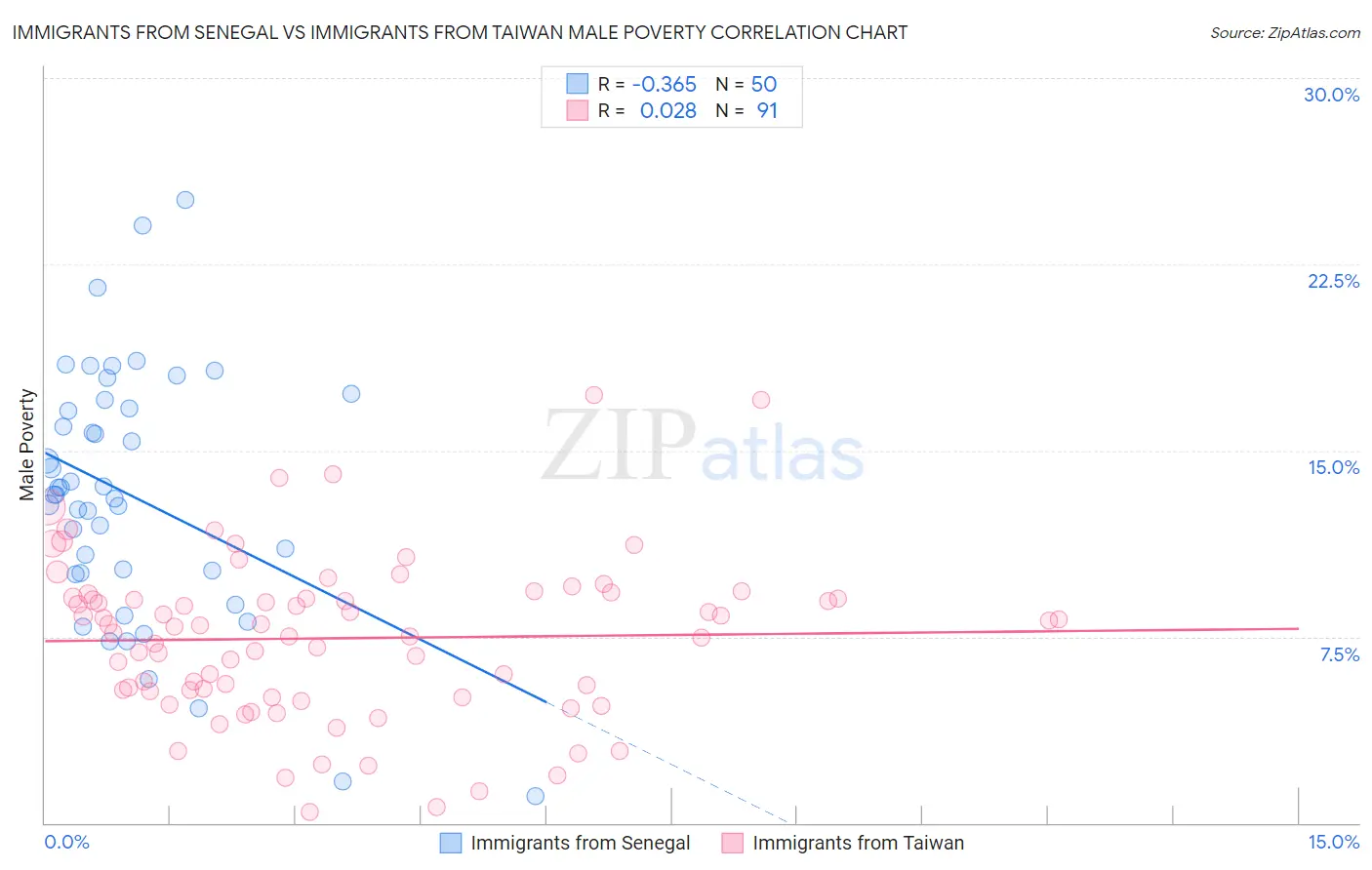 Immigrants from Senegal vs Immigrants from Taiwan Male Poverty