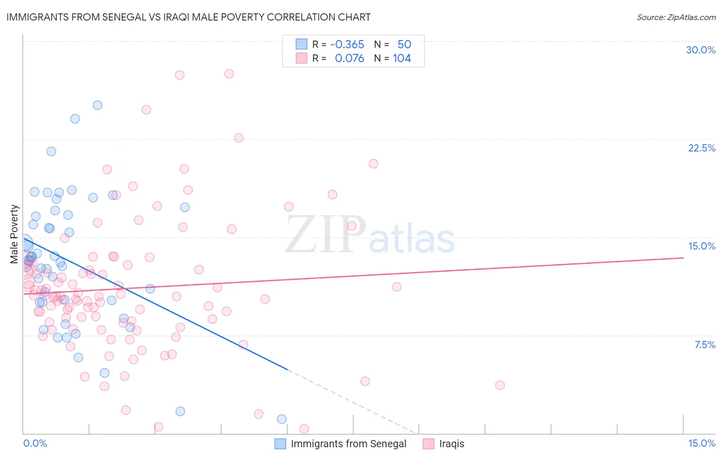 Immigrants from Senegal vs Iraqi Male Poverty