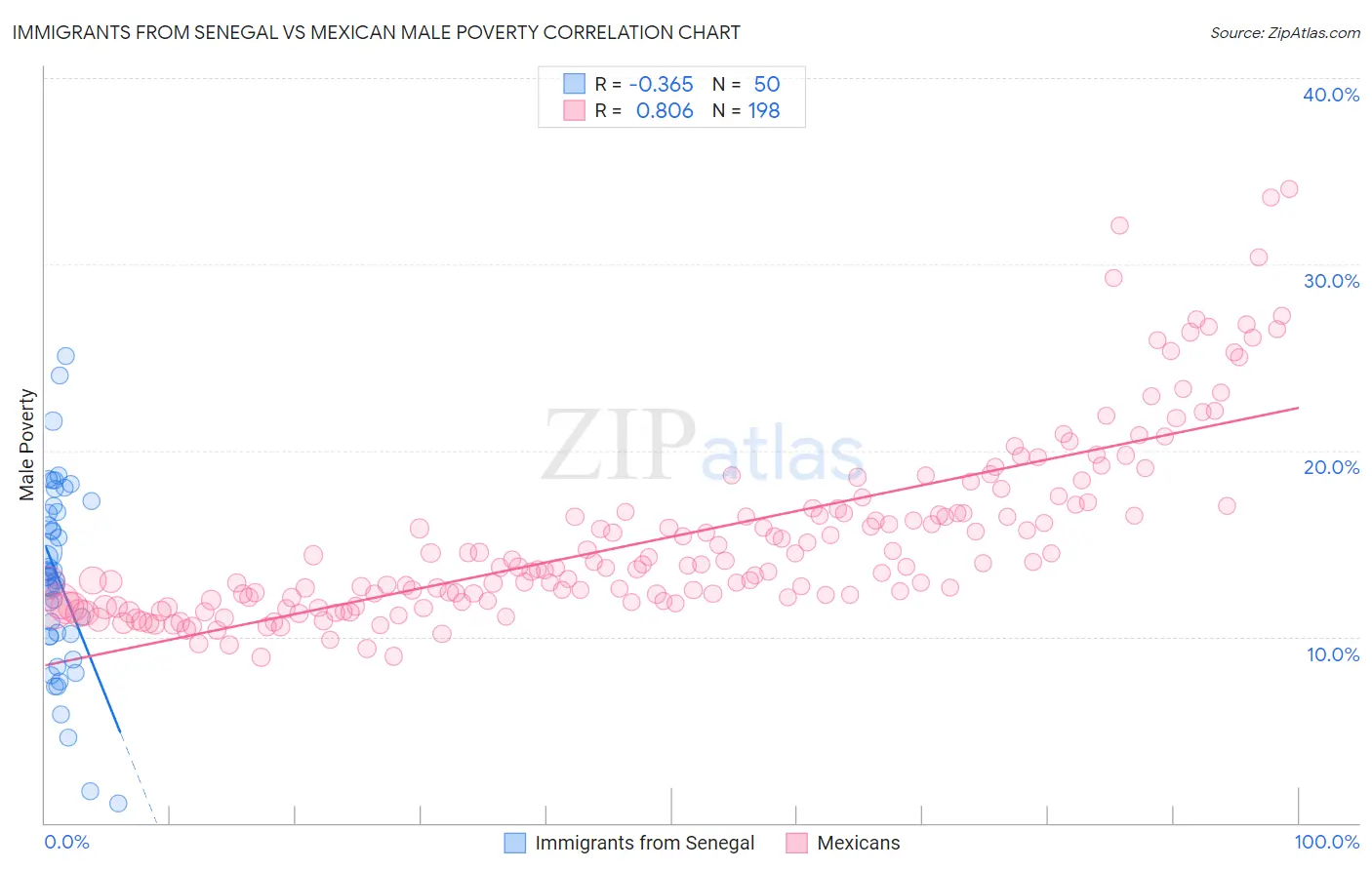 Immigrants from Senegal vs Mexican Male Poverty