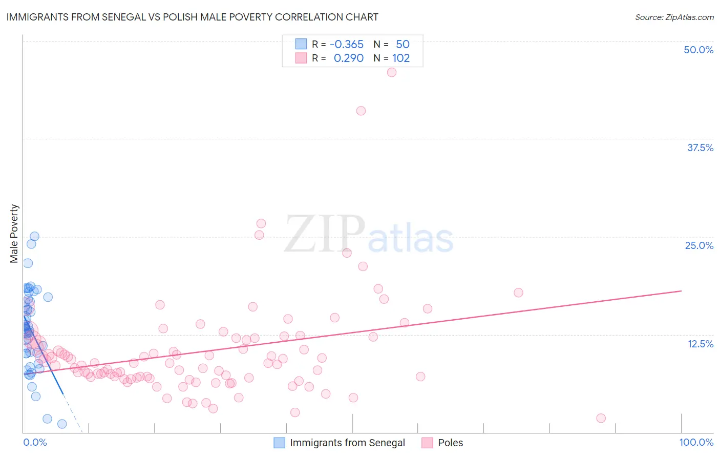 Immigrants from Senegal vs Polish Male Poverty