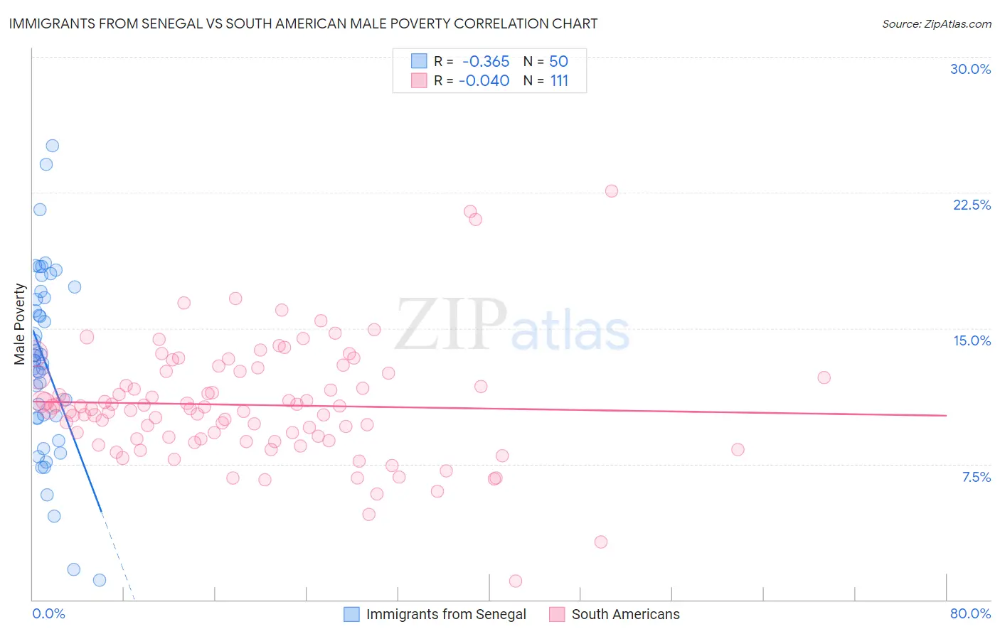 Immigrants from Senegal vs South American Male Poverty