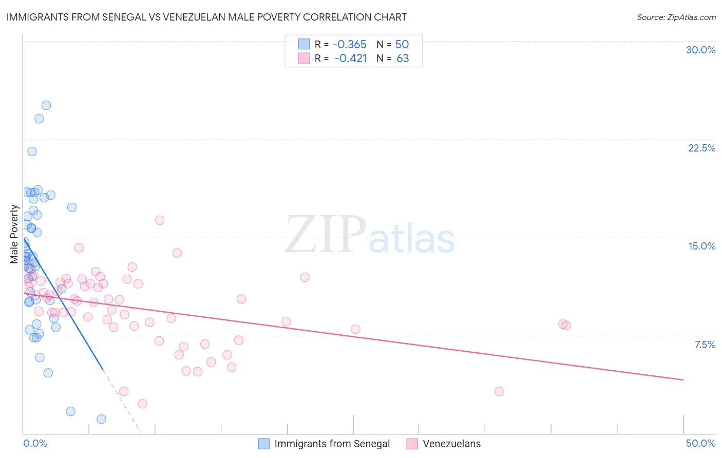 Immigrants from Senegal vs Venezuelan Male Poverty