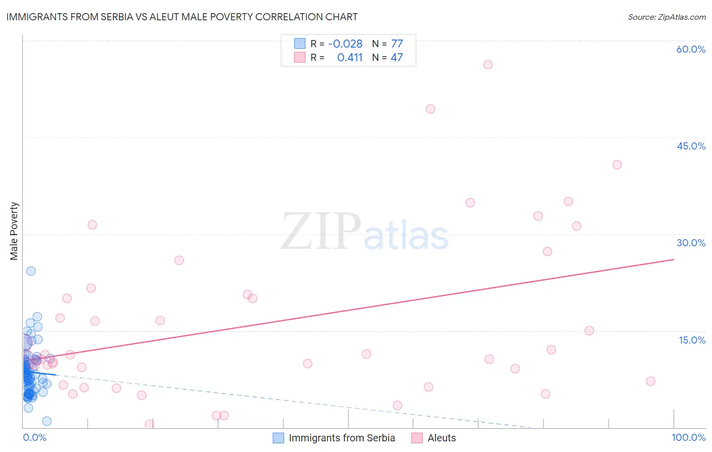 Immigrants from Serbia vs Aleut Male Poverty