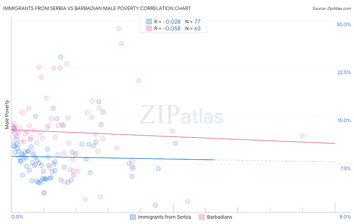 Immigrants from Serbia vs Barbadian Male Poverty