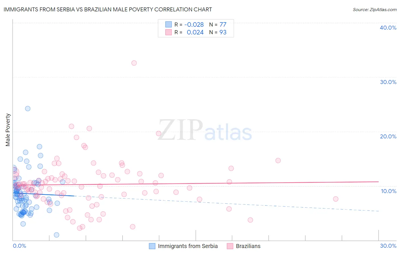 Immigrants from Serbia vs Brazilian Male Poverty