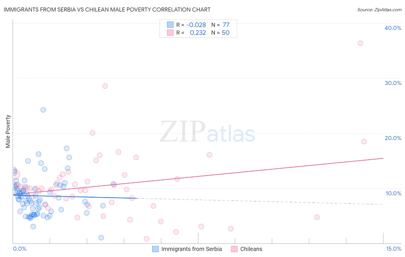 Immigrants from Serbia vs Chilean Male Poverty