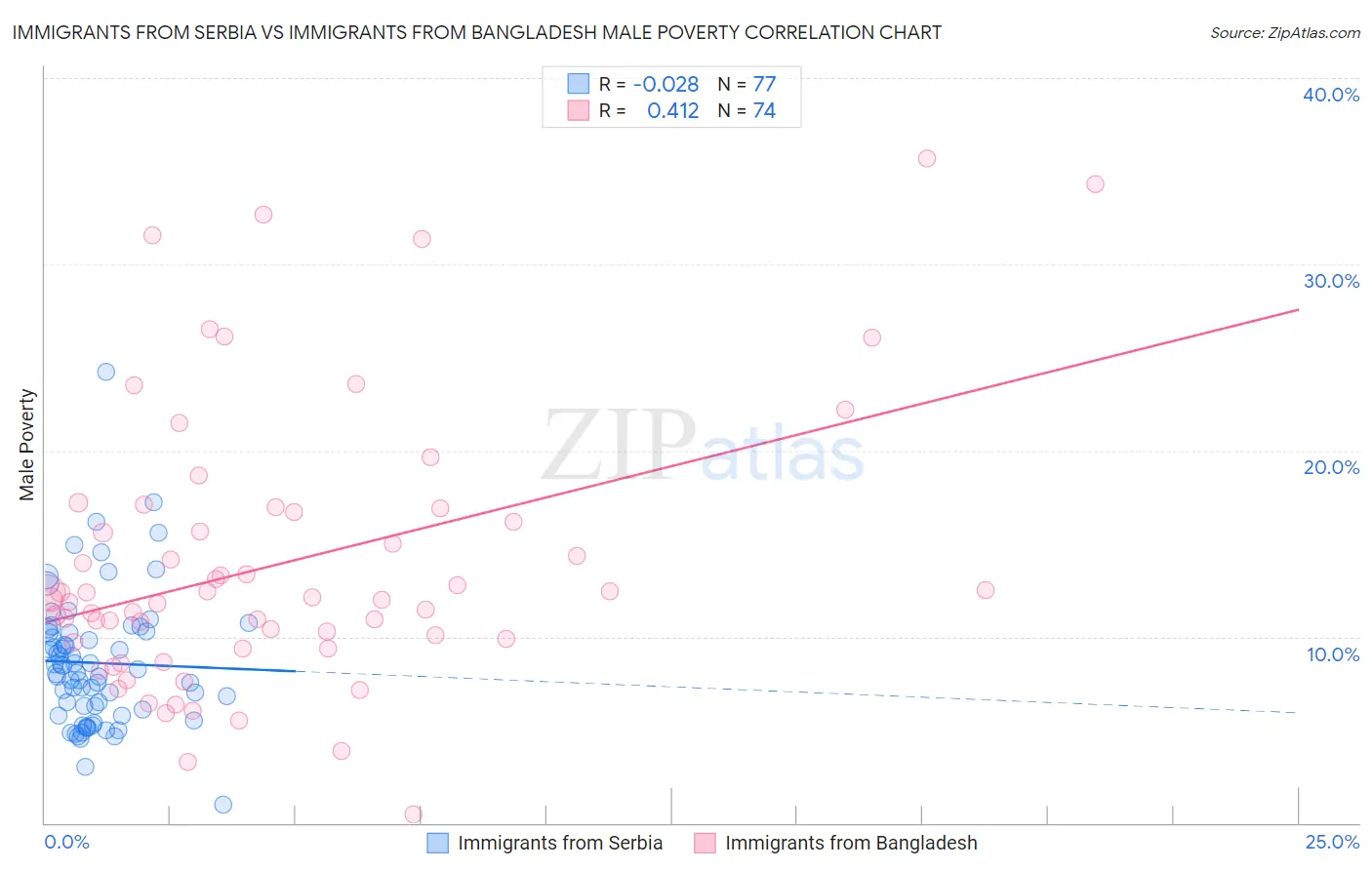 Immigrants from Serbia vs Immigrants from Bangladesh Male Poverty