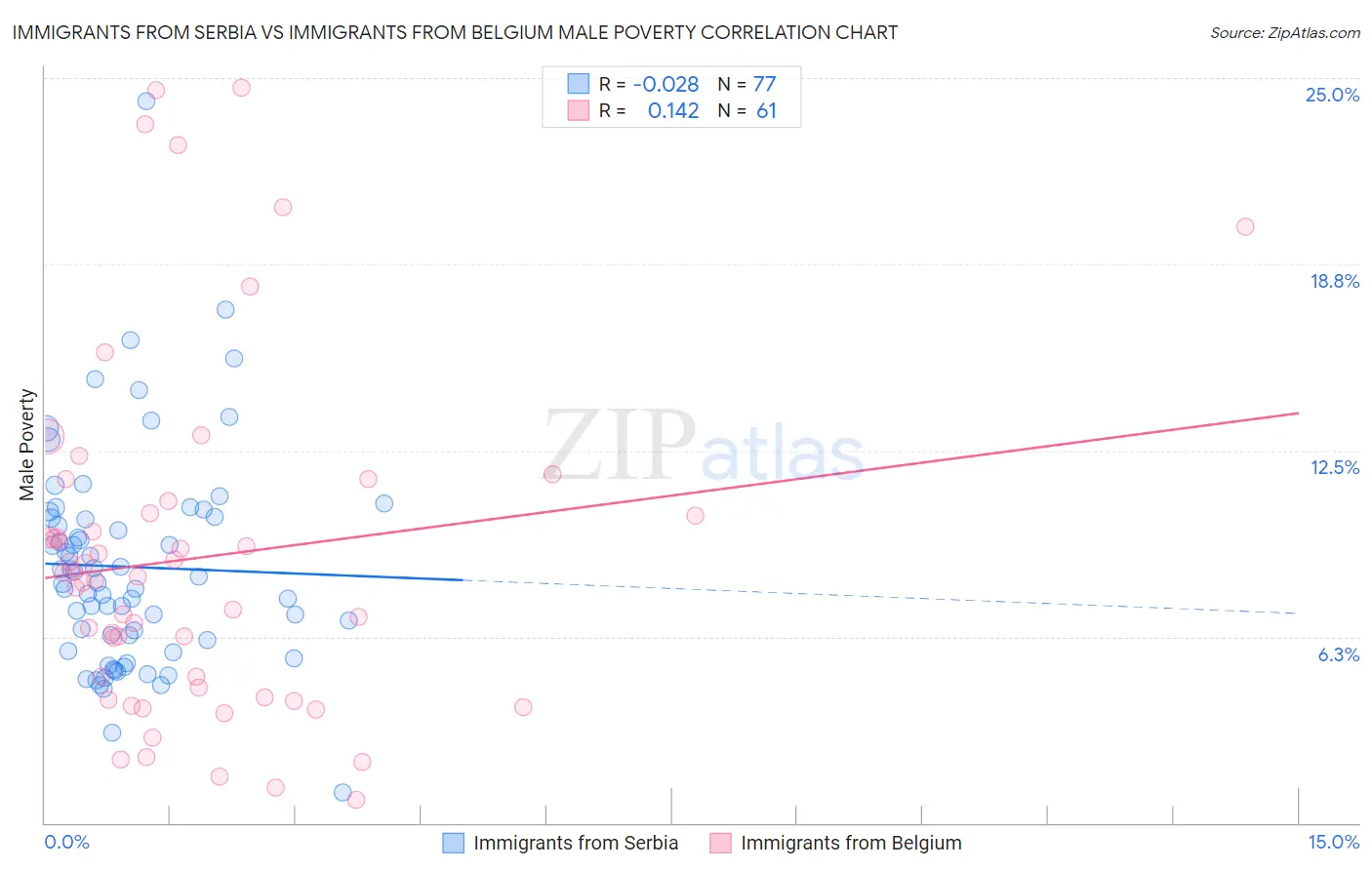 Immigrants from Serbia vs Immigrants from Belgium Male Poverty