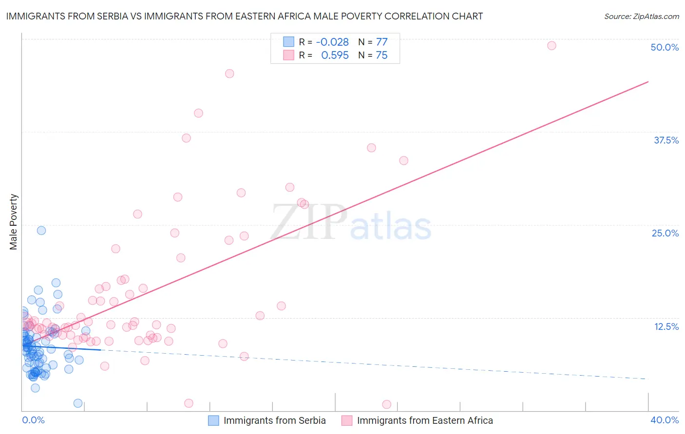 Immigrants from Serbia vs Immigrants from Eastern Africa Male Poverty