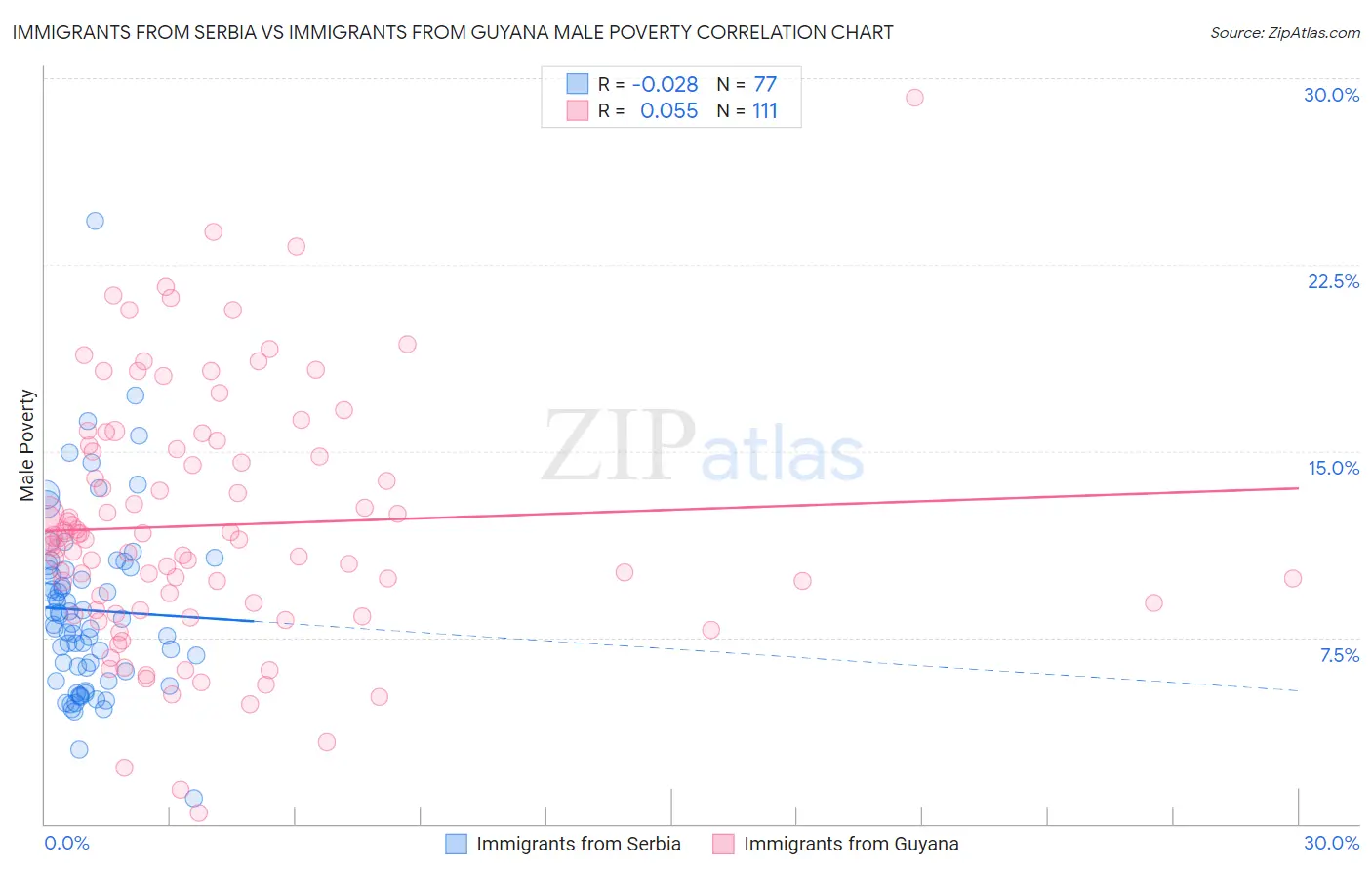 Immigrants from Serbia vs Immigrants from Guyana Male Poverty