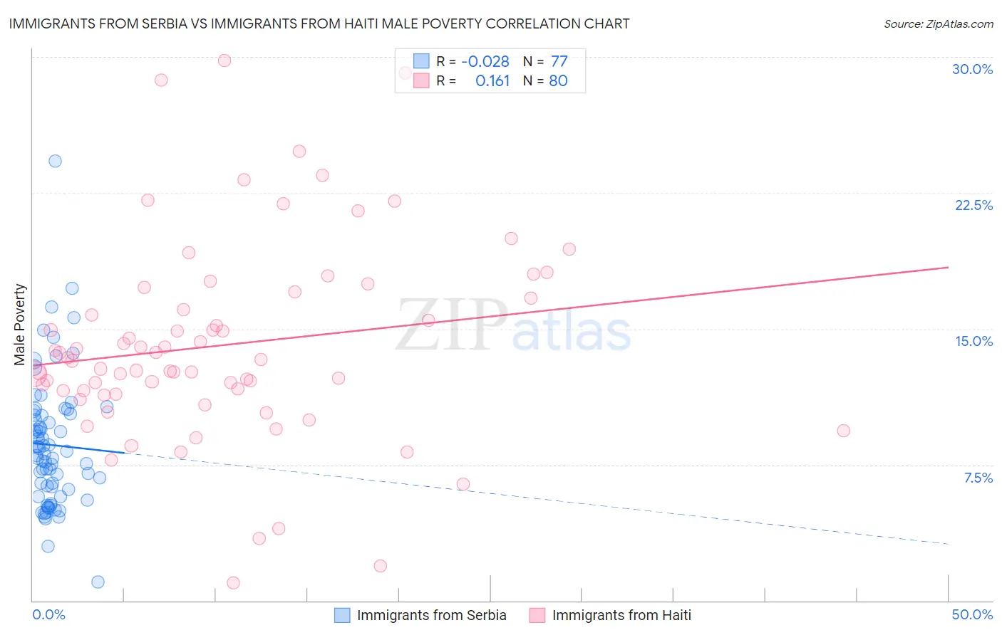 Immigrants from Serbia vs Immigrants from Haiti Male Poverty