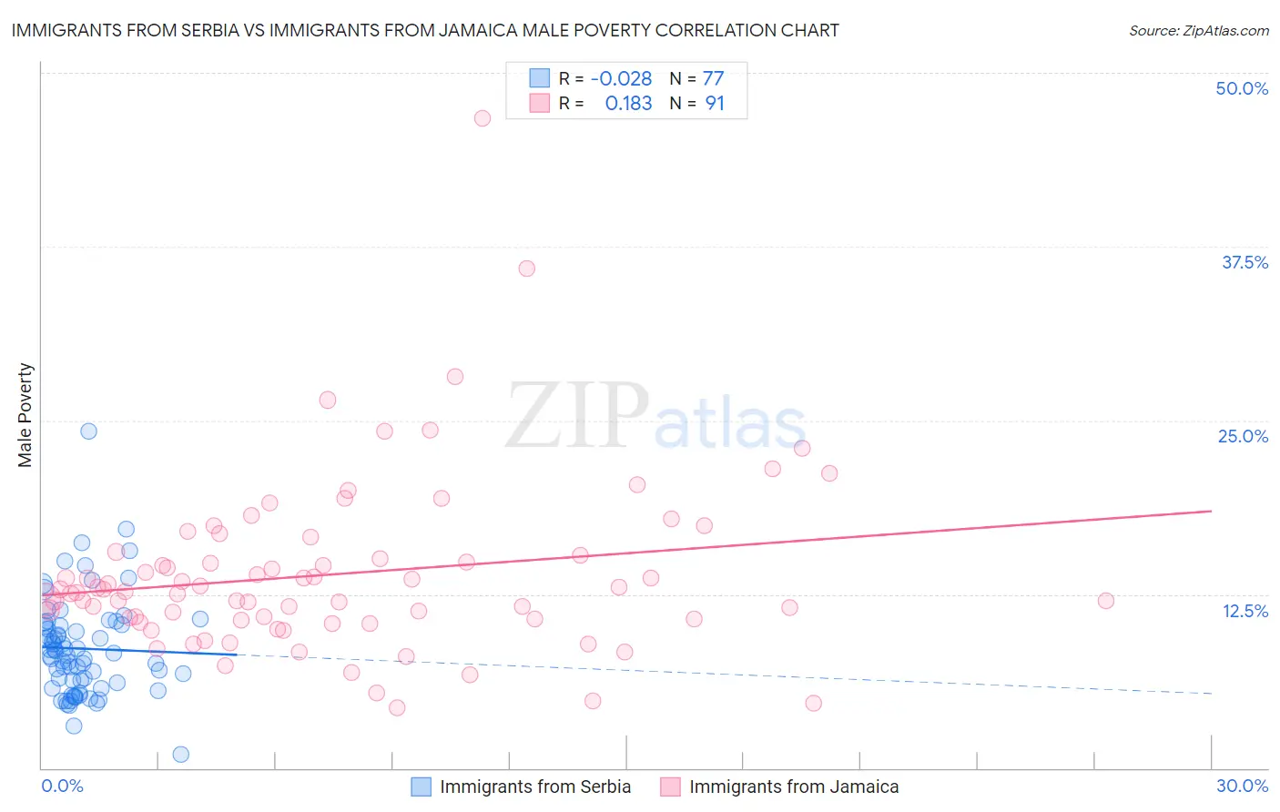 Immigrants from Serbia vs Immigrants from Jamaica Male Poverty