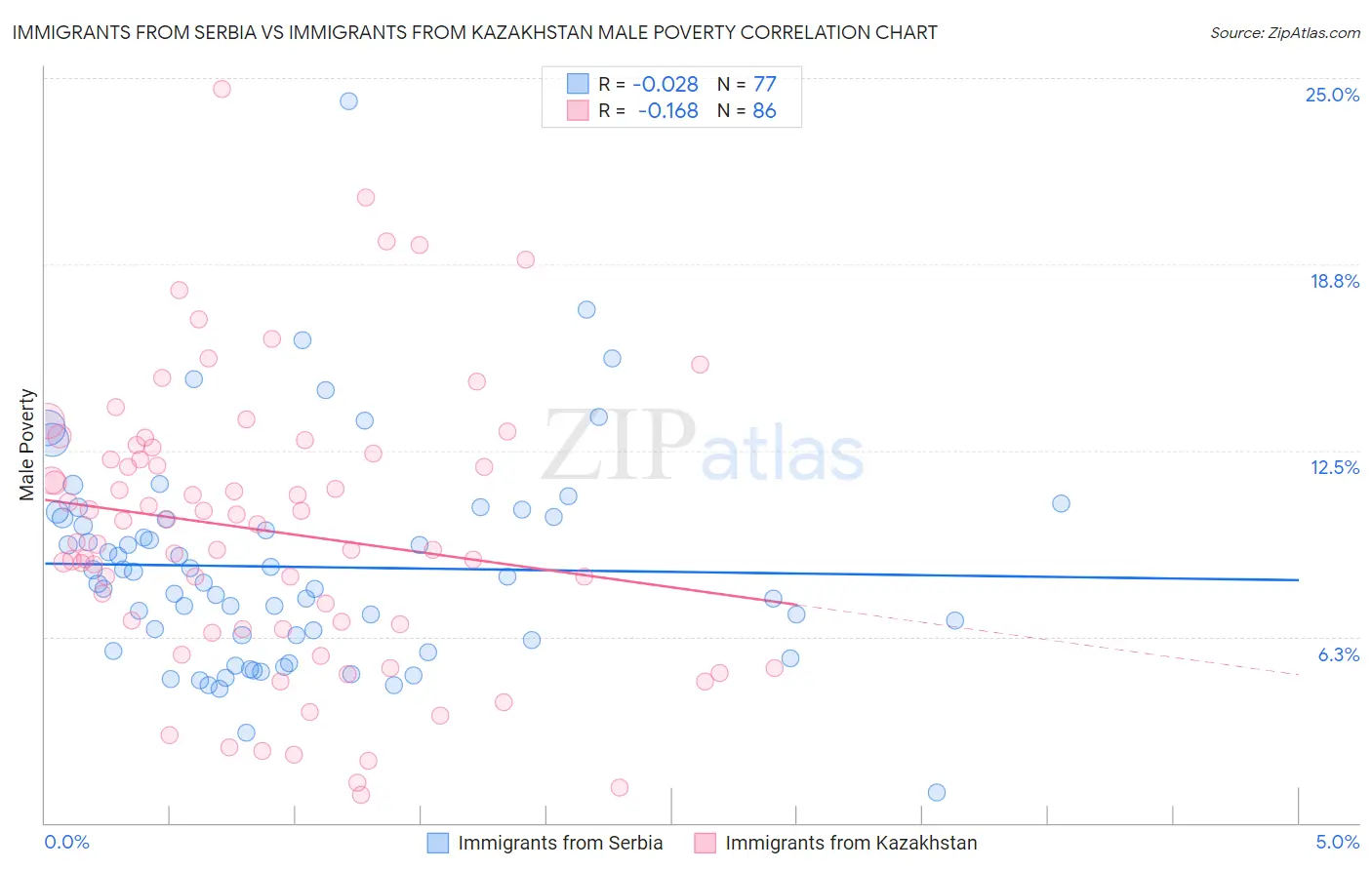 Immigrants from Serbia vs Immigrants from Kazakhstan Male Poverty