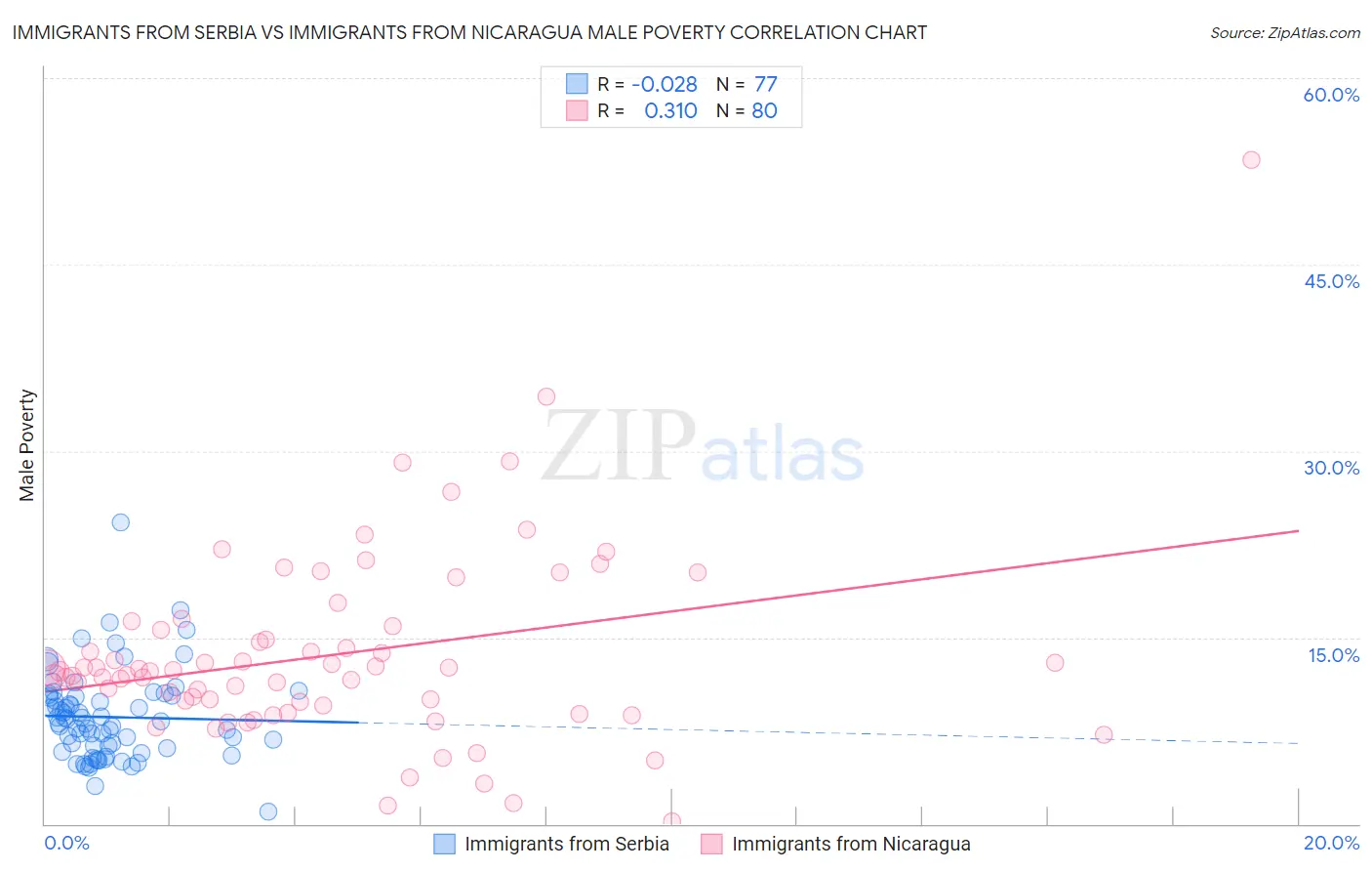 Immigrants from Serbia vs Immigrants from Nicaragua Male Poverty