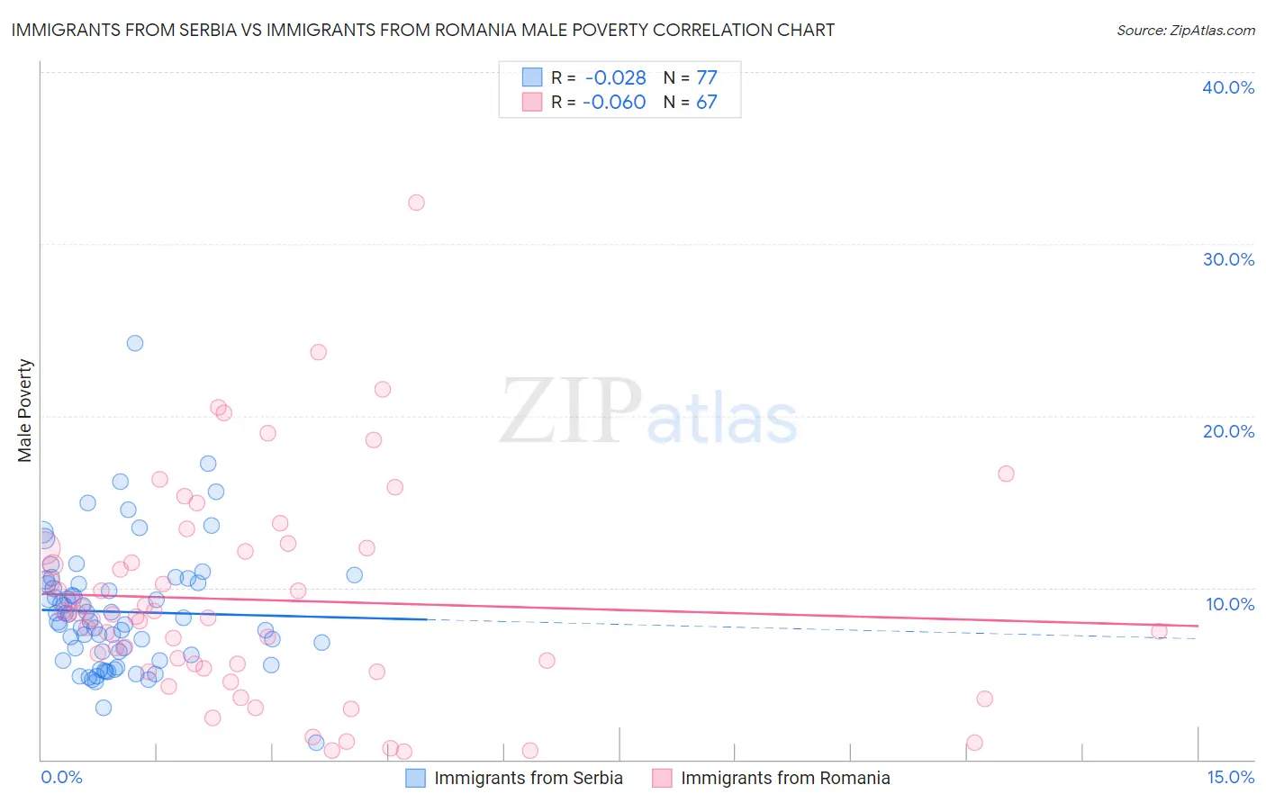 Immigrants from Serbia vs Immigrants from Romania Male Poverty