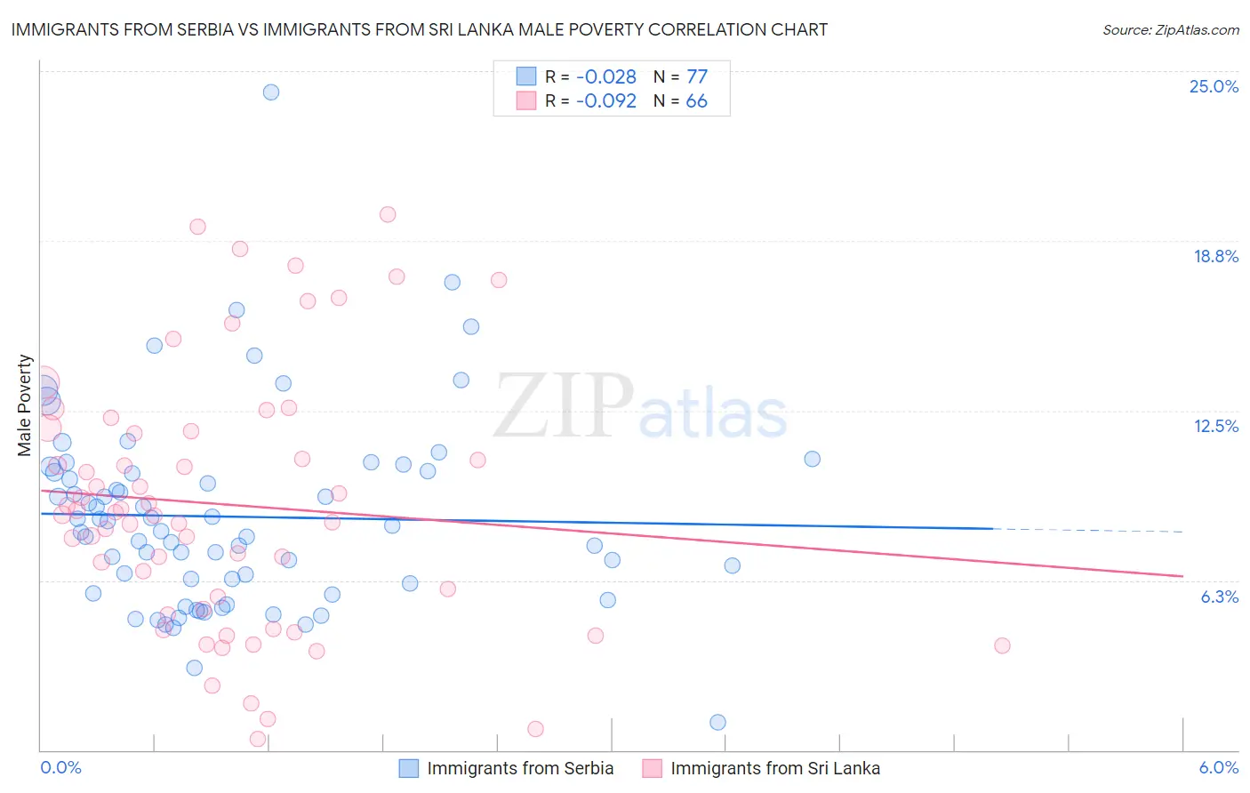 Immigrants from Serbia vs Immigrants from Sri Lanka Male Poverty