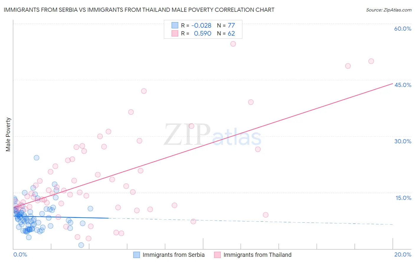 Immigrants from Serbia vs Immigrants from Thailand Male Poverty