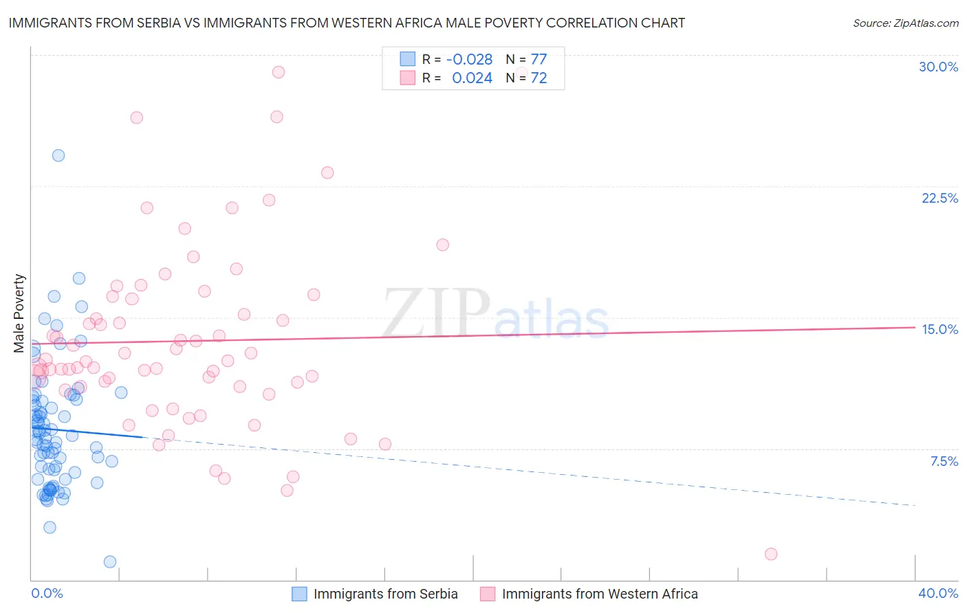 Immigrants from Serbia vs Immigrants from Western Africa Male Poverty