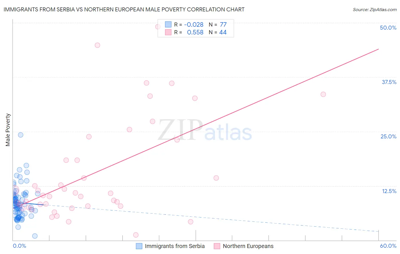 Immigrants from Serbia vs Northern European Male Poverty