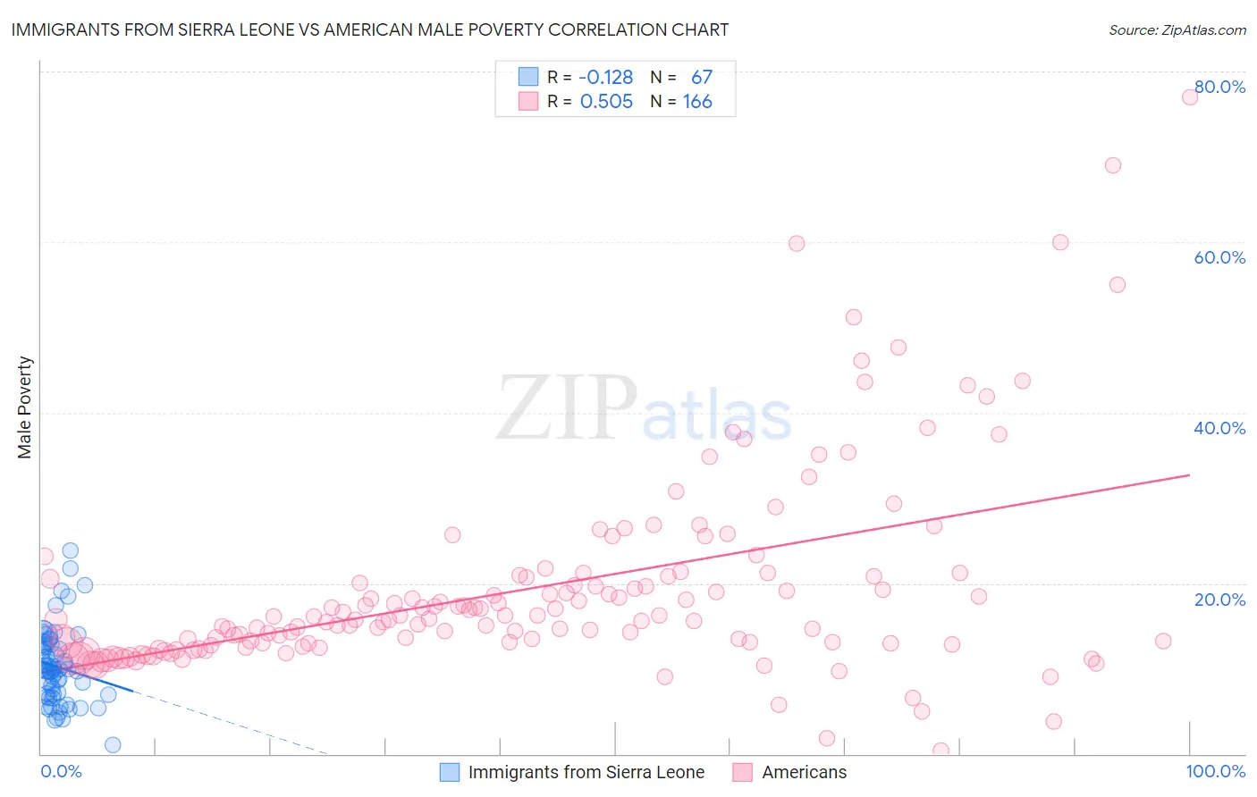 Immigrants from Sierra Leone vs American Male Poverty