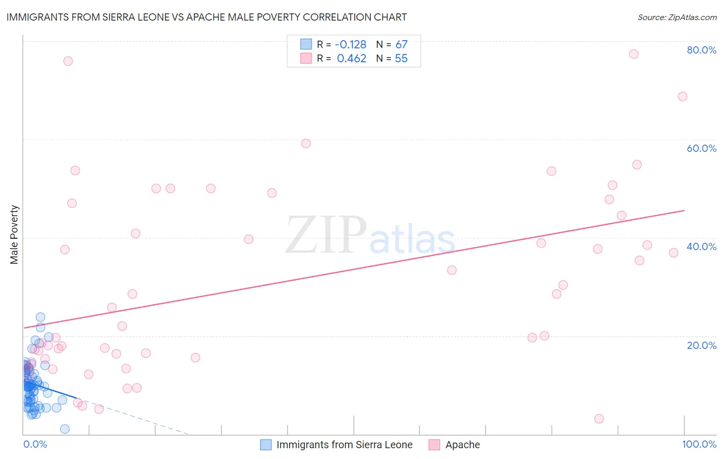 Immigrants from Sierra Leone vs Apache Male Poverty