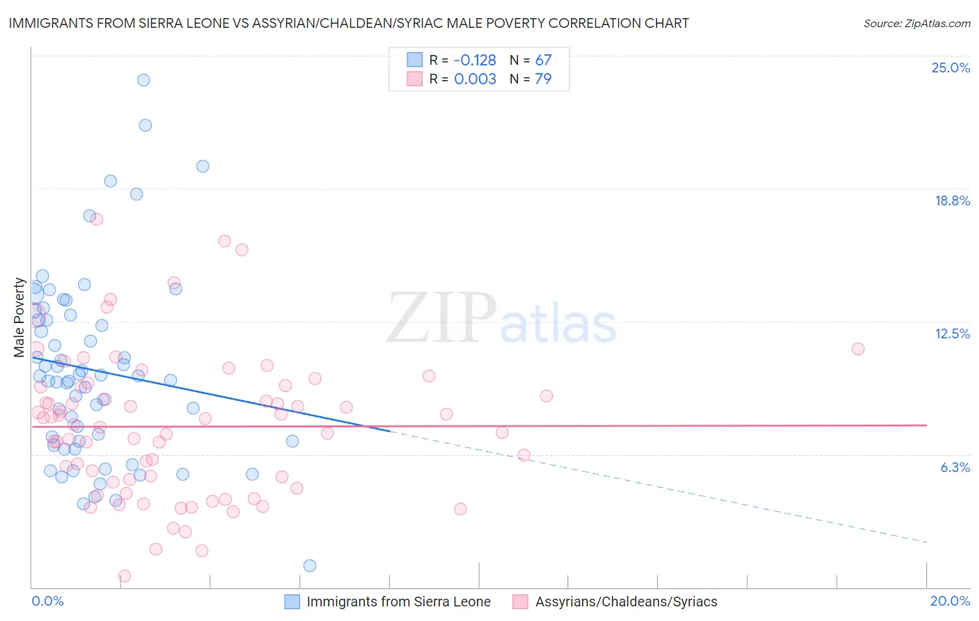 Immigrants from Sierra Leone vs Assyrian/Chaldean/Syriac Male Poverty