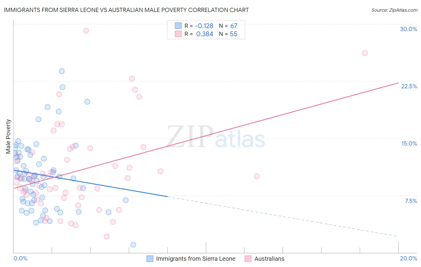 Immigrants from Sierra Leone vs Australian Male Poverty