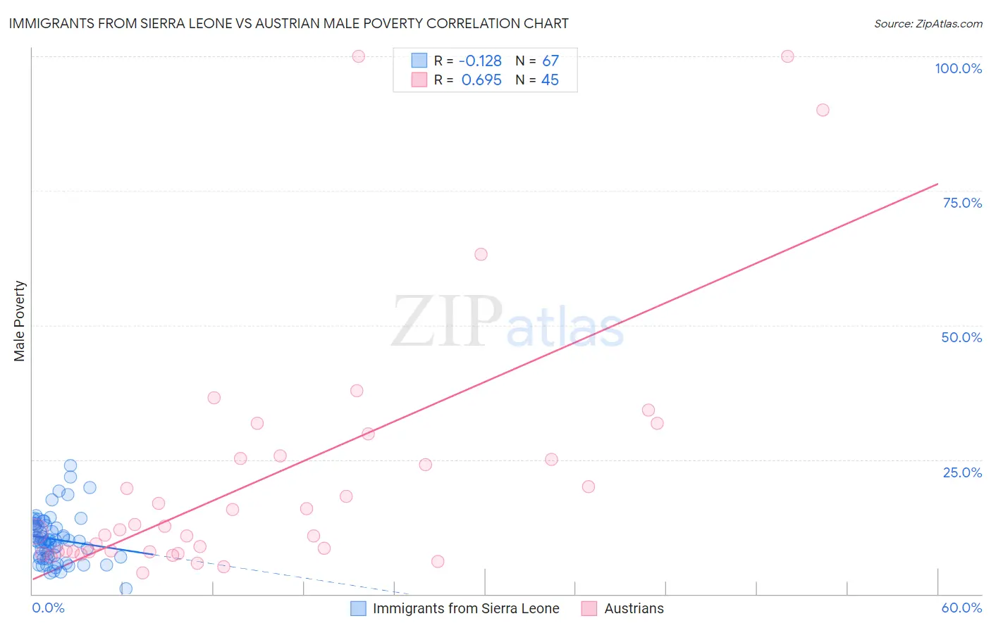 Immigrants from Sierra Leone vs Austrian Male Poverty