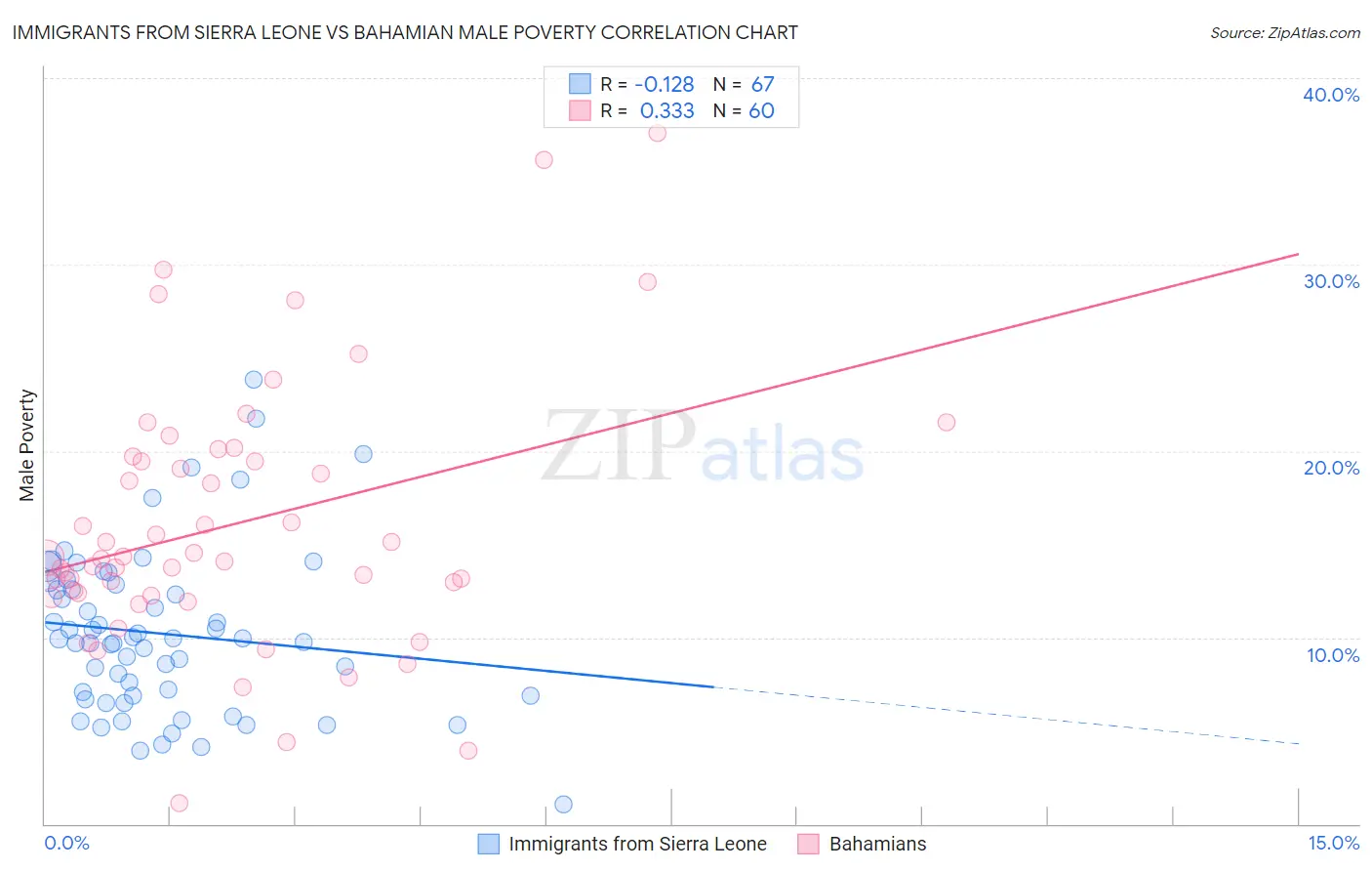 Immigrants from Sierra Leone vs Bahamian Male Poverty