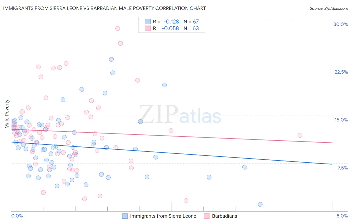 Immigrants from Sierra Leone vs Barbadian Male Poverty