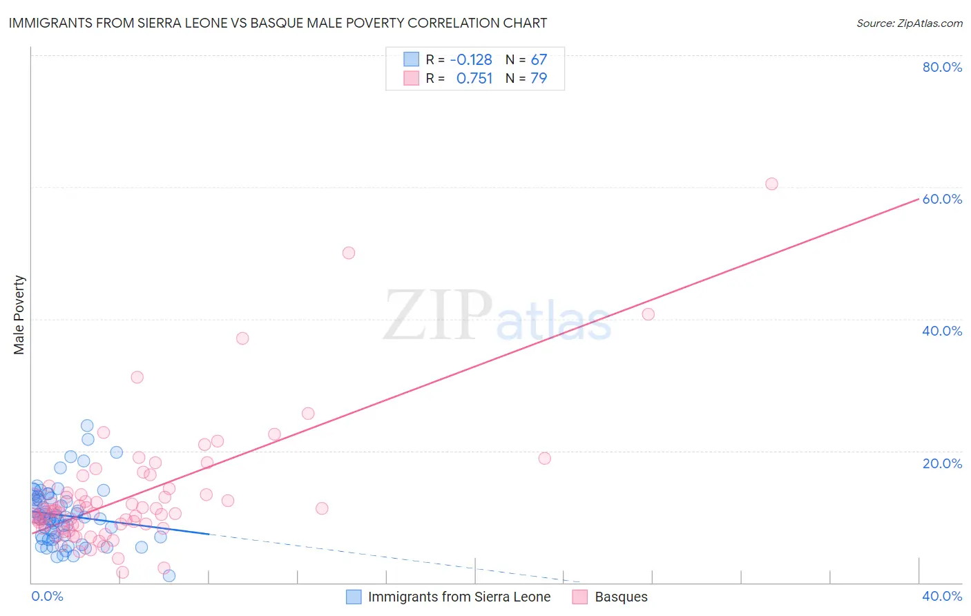 Immigrants from Sierra Leone vs Basque Male Poverty