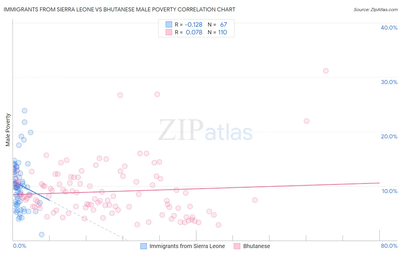 Immigrants from Sierra Leone vs Bhutanese Male Poverty