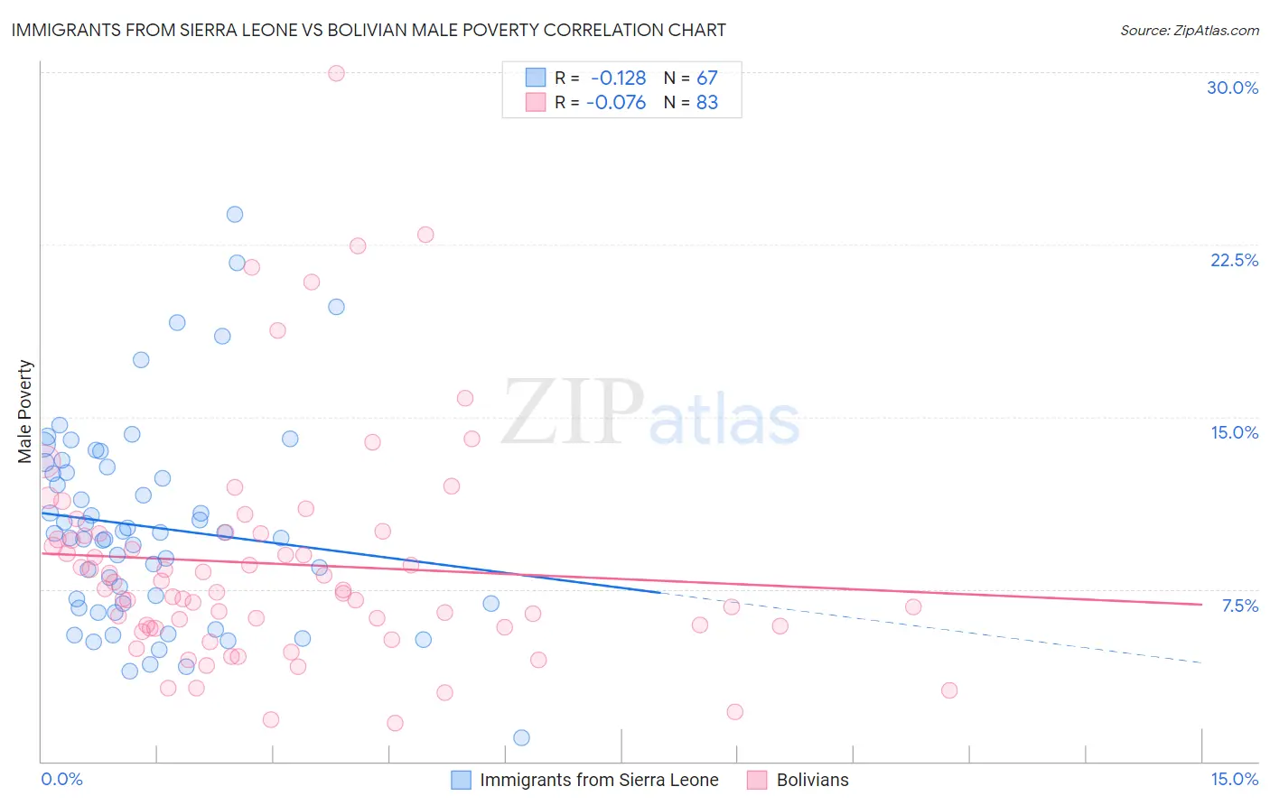 Immigrants from Sierra Leone vs Bolivian Male Poverty