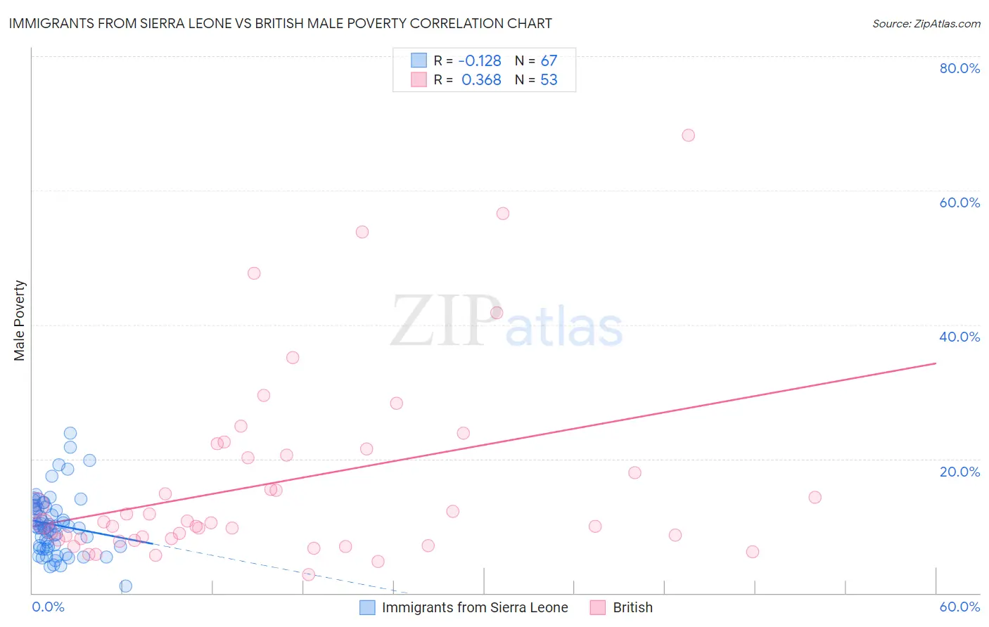 Immigrants from Sierra Leone vs British Male Poverty