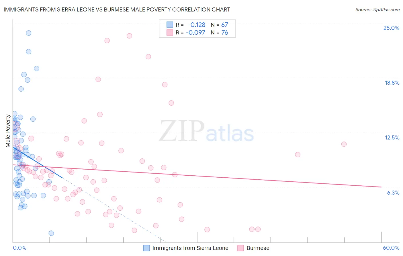 Immigrants from Sierra Leone vs Burmese Male Poverty