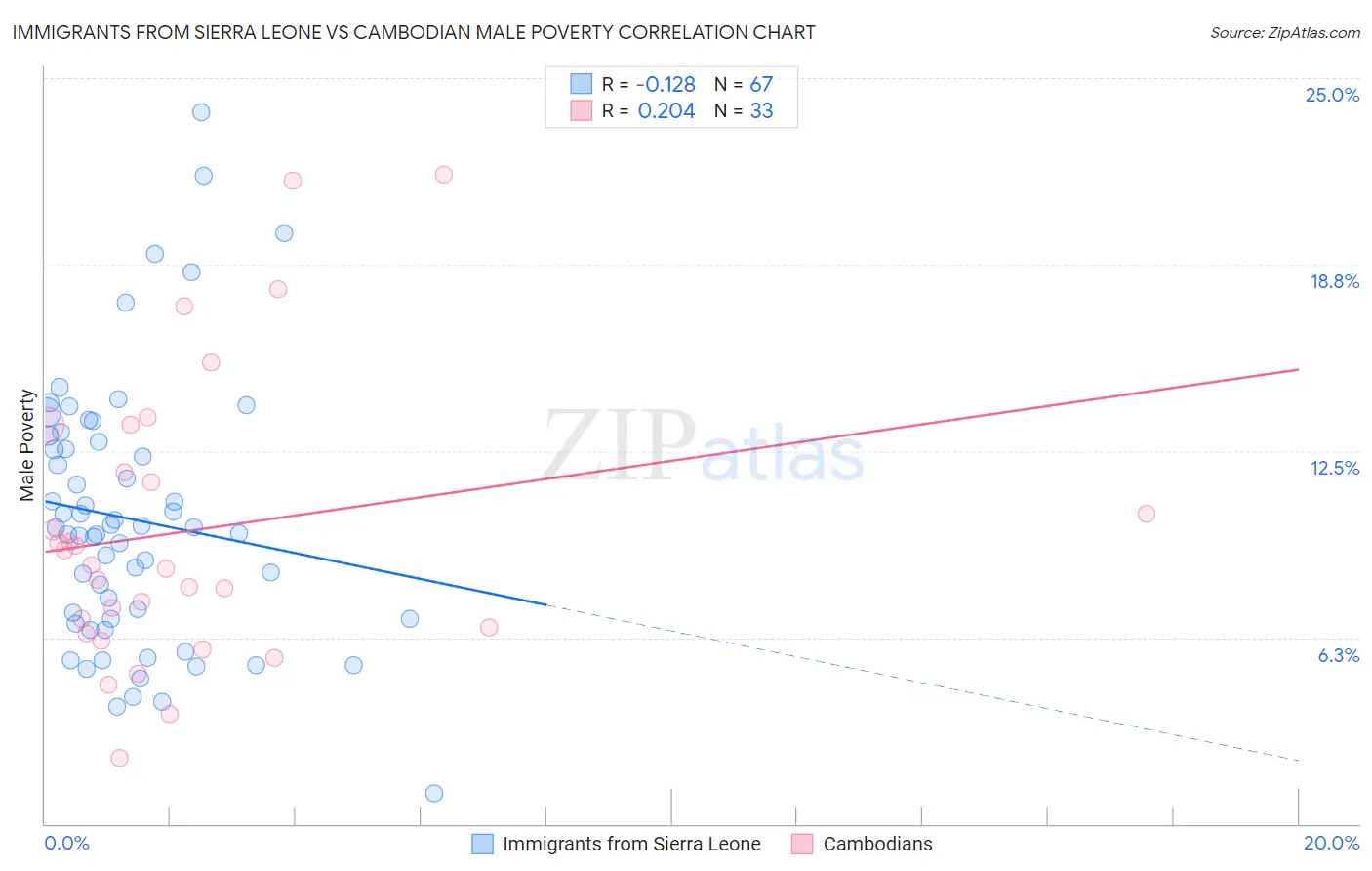 Immigrants from Sierra Leone vs Cambodian Male Poverty