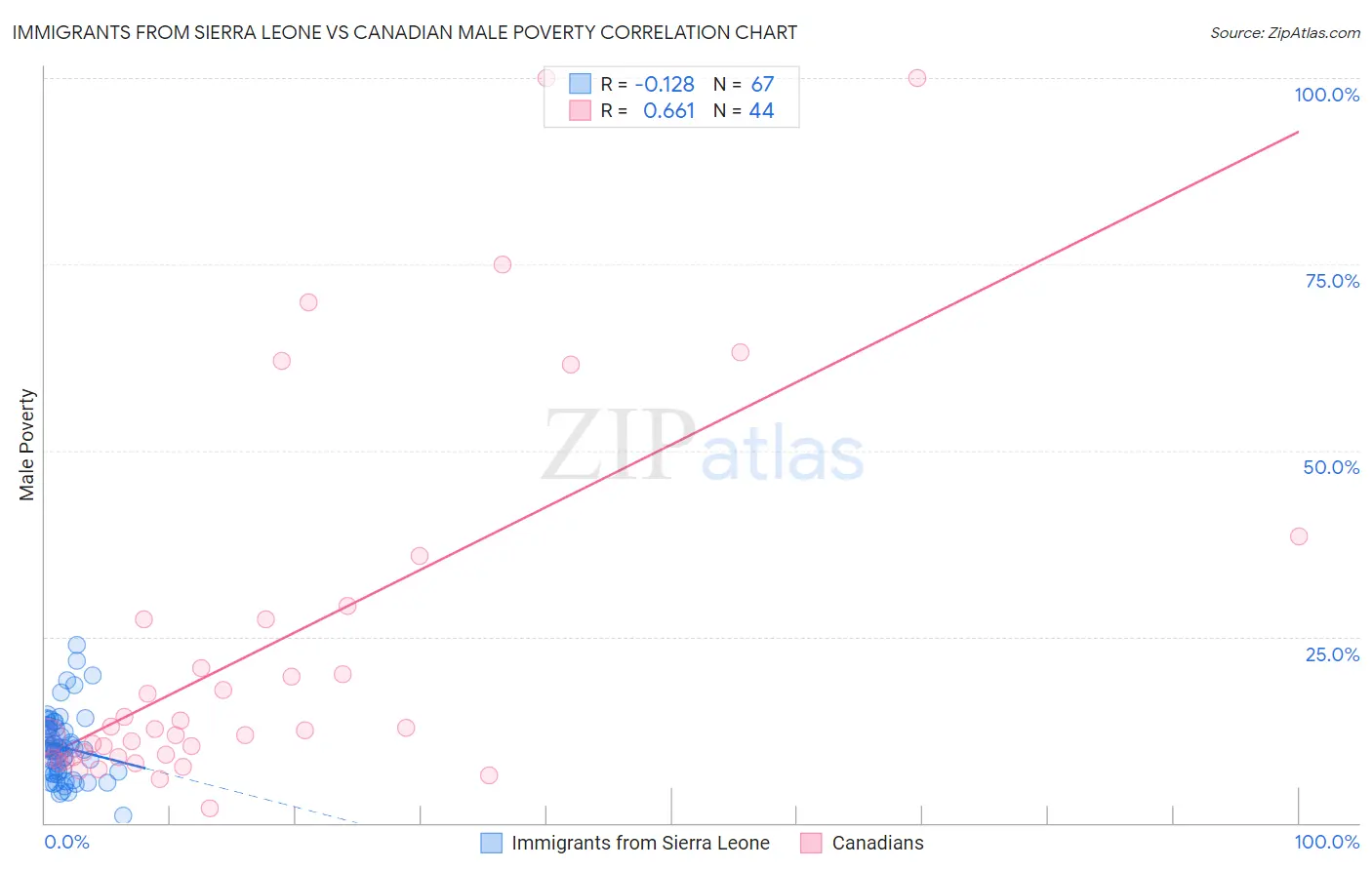 Immigrants from Sierra Leone vs Canadian Male Poverty