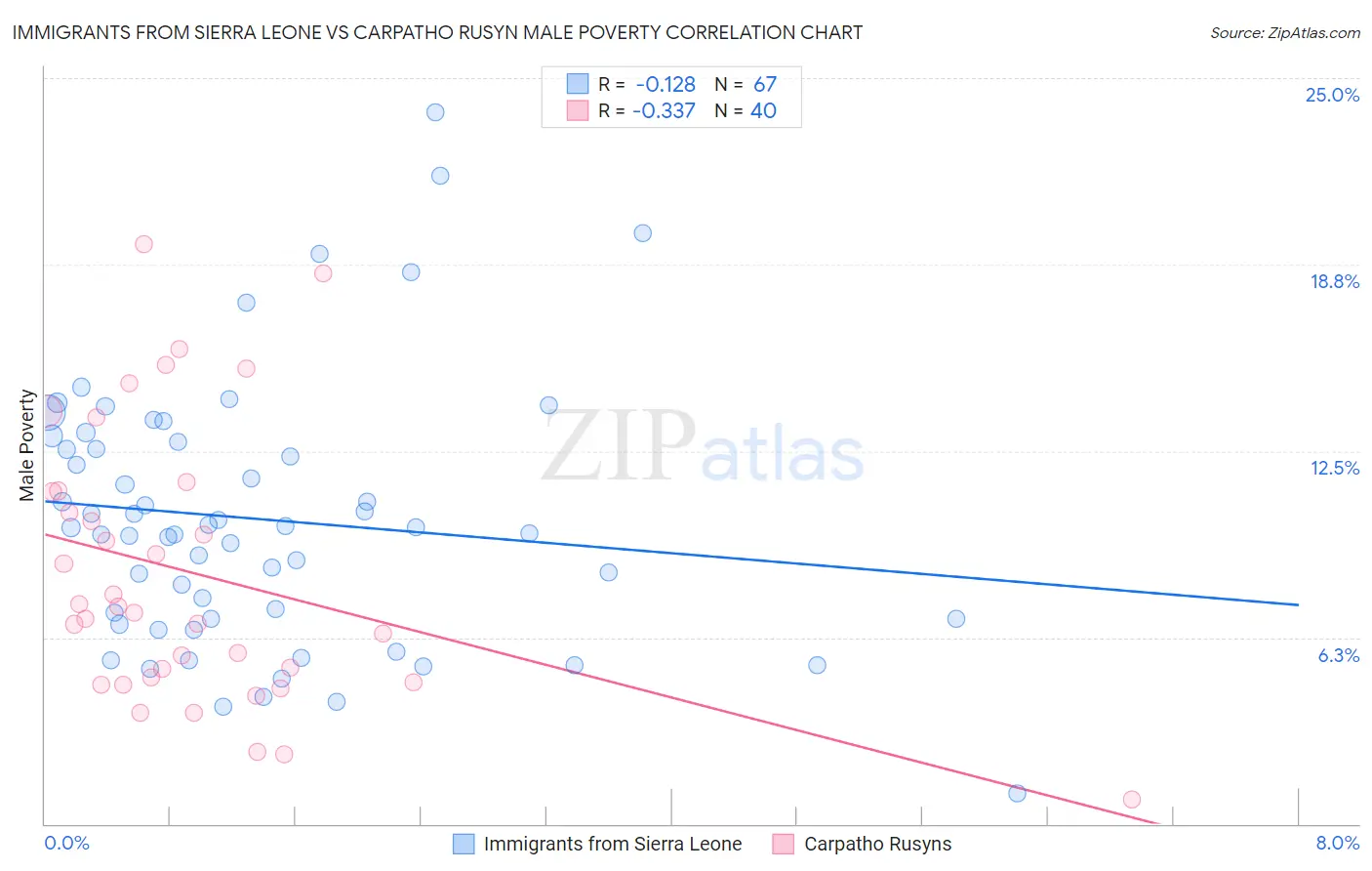 Immigrants from Sierra Leone vs Carpatho Rusyn Male Poverty