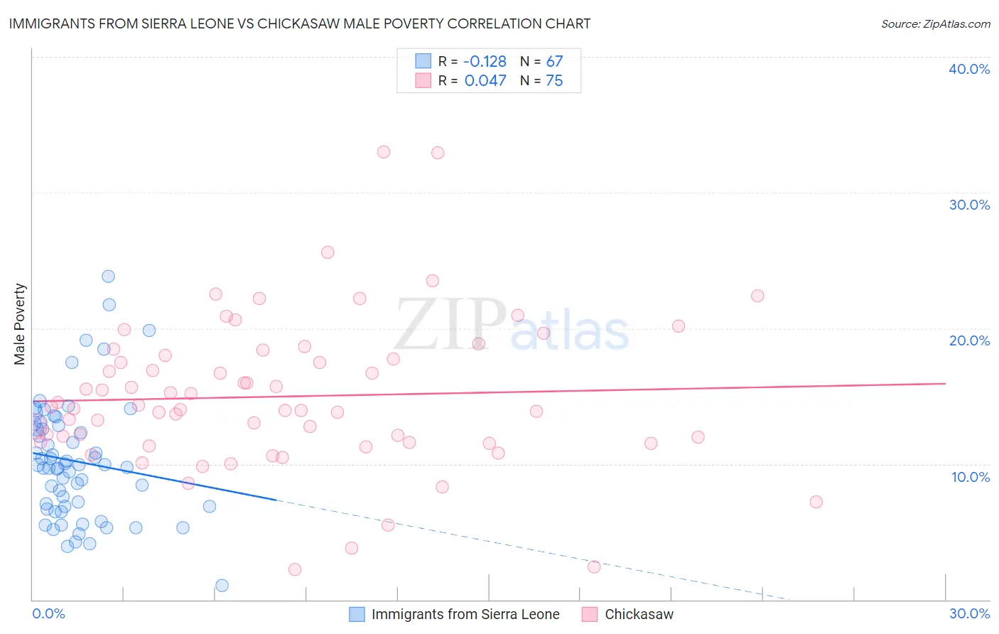 Immigrants from Sierra Leone vs Chickasaw Male Poverty