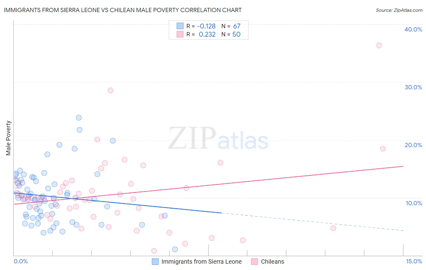 Immigrants from Sierra Leone vs Chilean Male Poverty