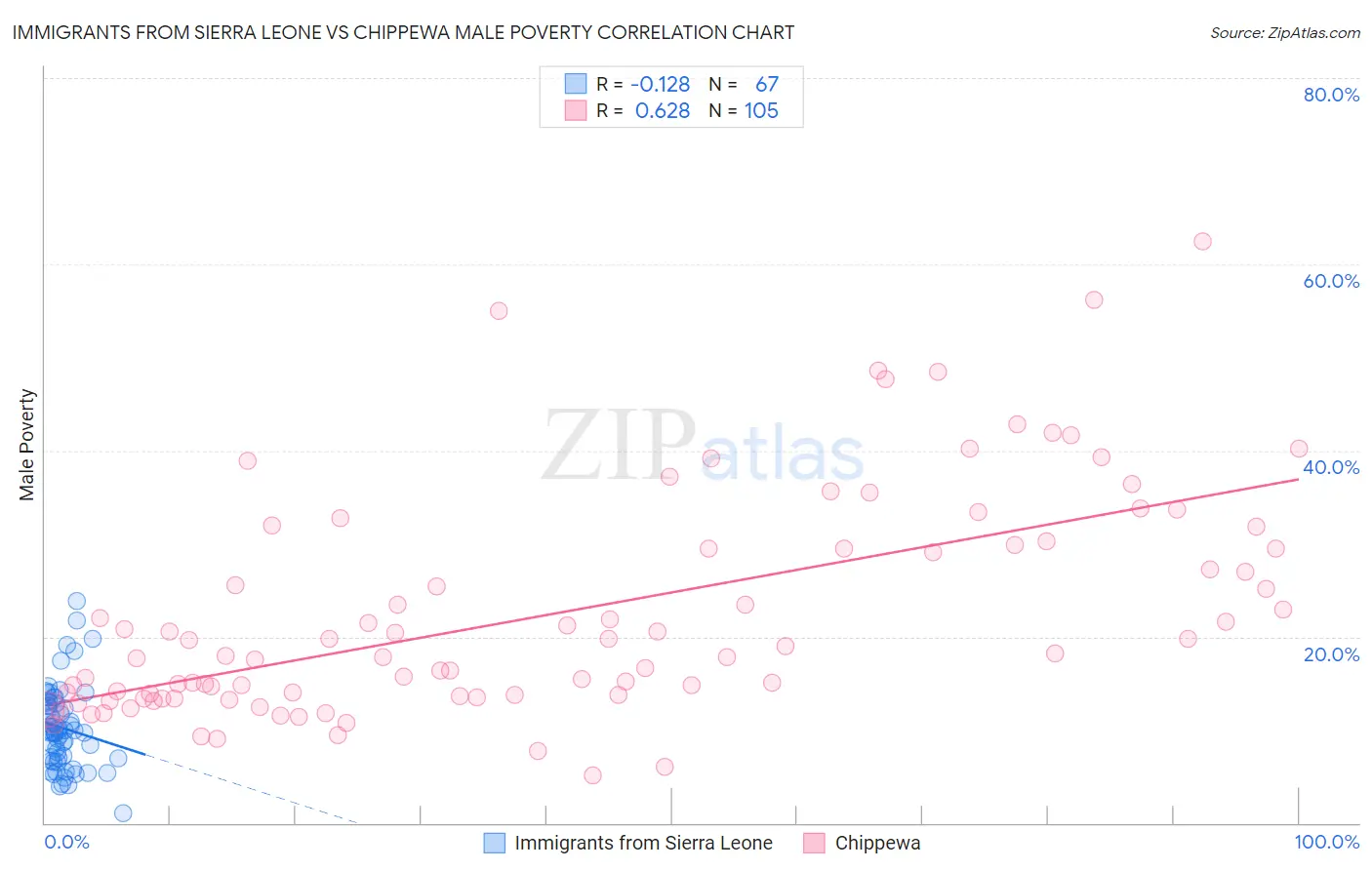 Immigrants from Sierra Leone vs Chippewa Male Poverty