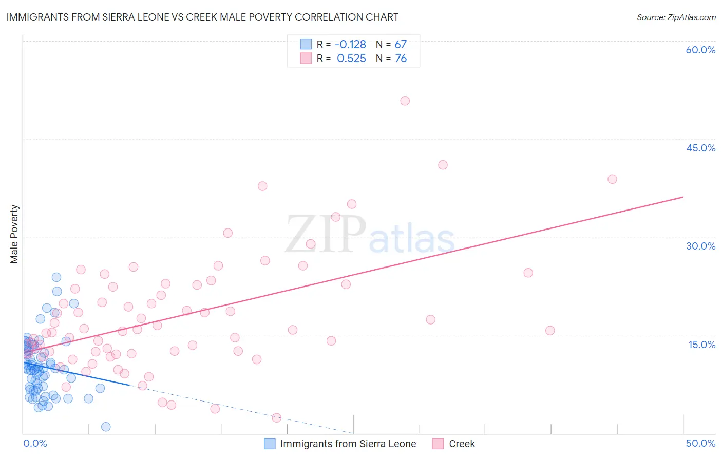 Immigrants from Sierra Leone vs Creek Male Poverty