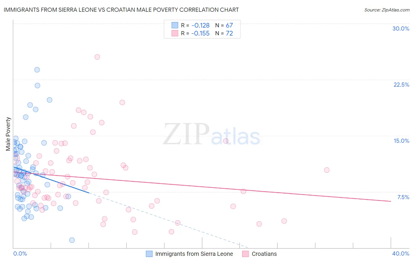 Immigrants from Sierra Leone vs Croatian Male Poverty