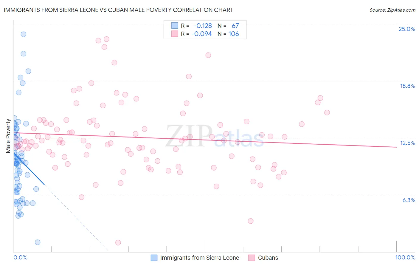 Immigrants from Sierra Leone vs Cuban Male Poverty