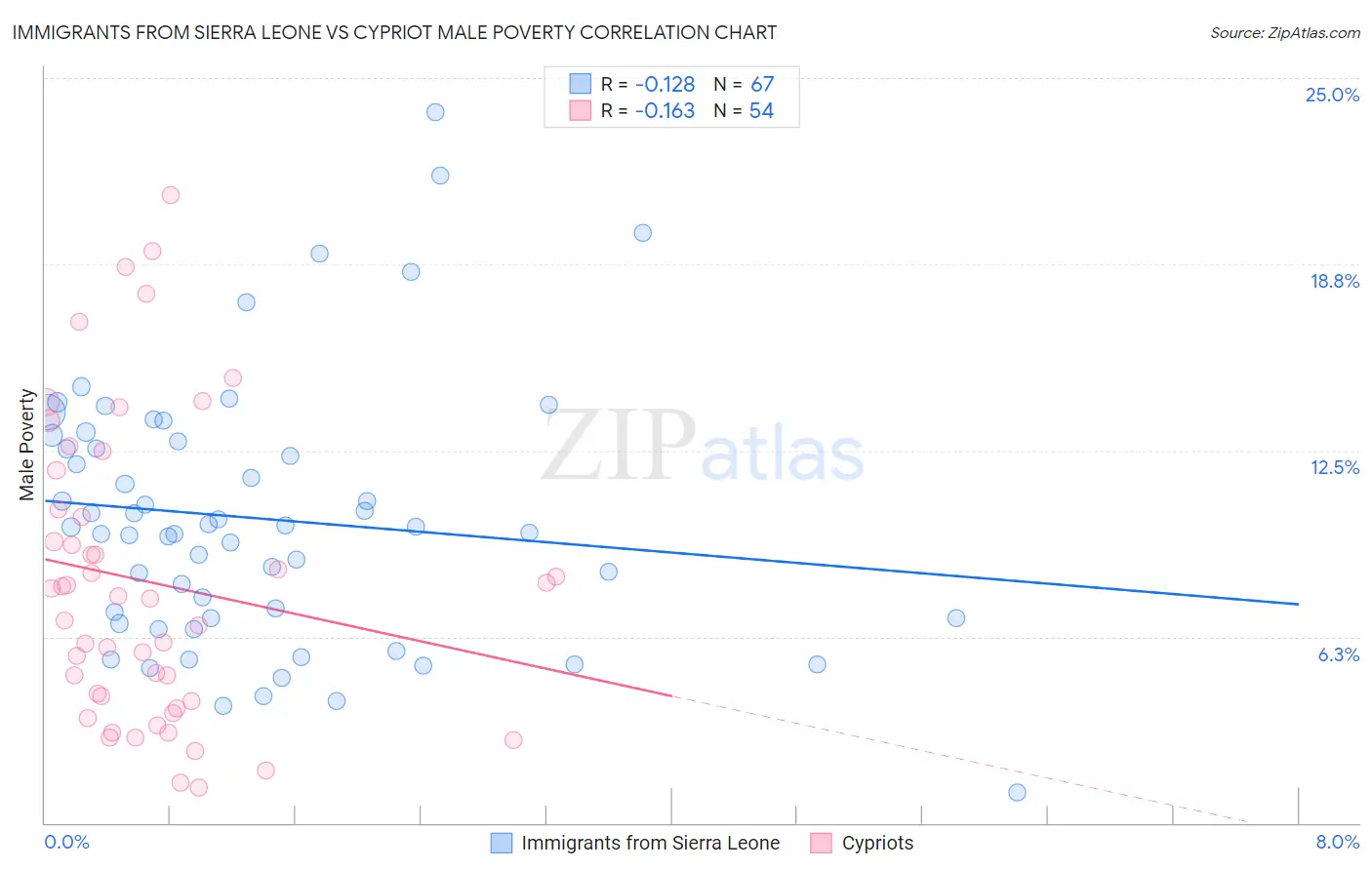 Immigrants from Sierra Leone vs Cypriot Male Poverty