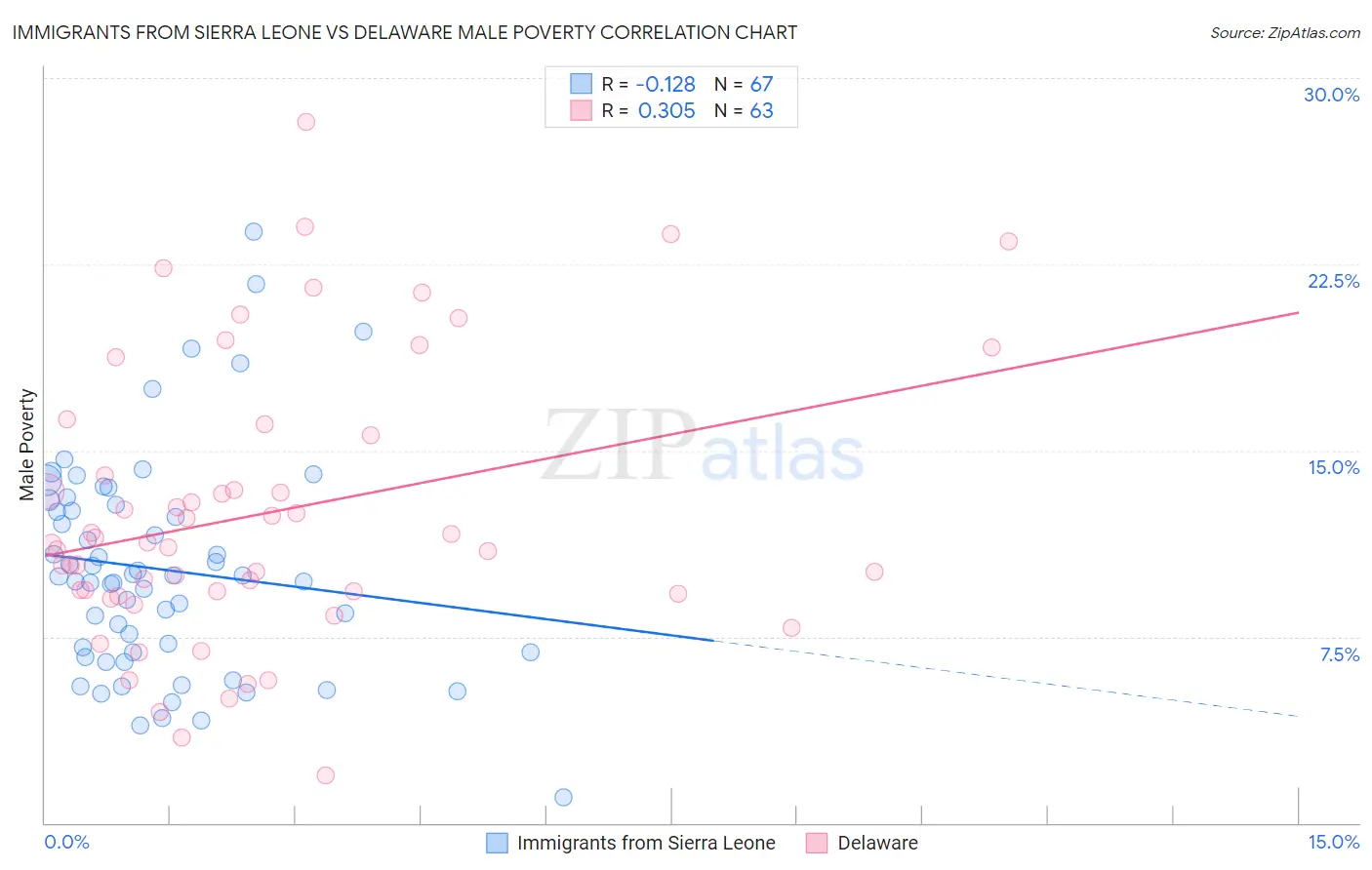 Immigrants from Sierra Leone vs Delaware Male Poverty