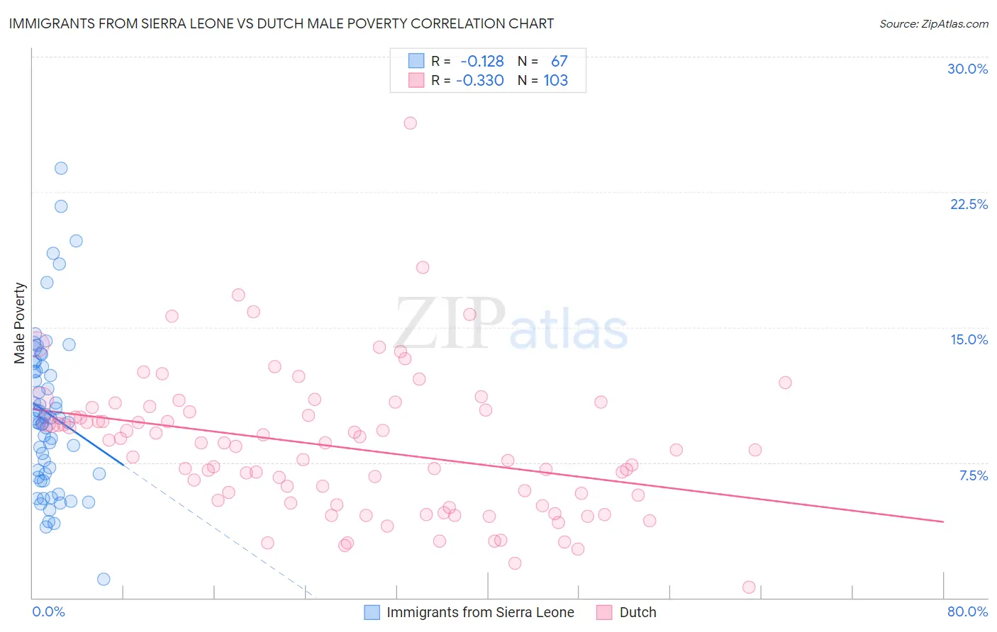 Immigrants from Sierra Leone vs Dutch Male Poverty