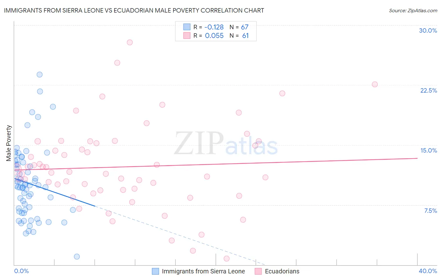 Immigrants from Sierra Leone vs Ecuadorian Male Poverty