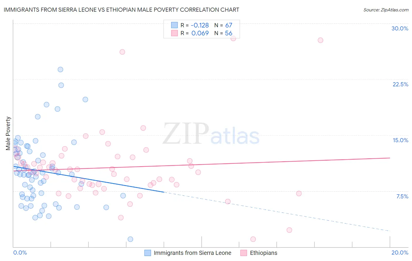 Immigrants from Sierra Leone vs Ethiopian Male Poverty