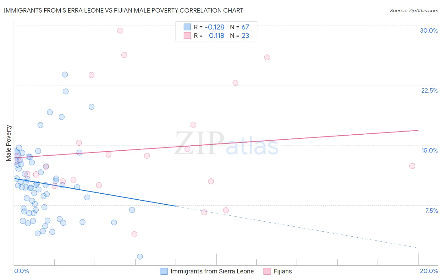 Immigrants from Sierra Leone vs Fijian Male Poverty